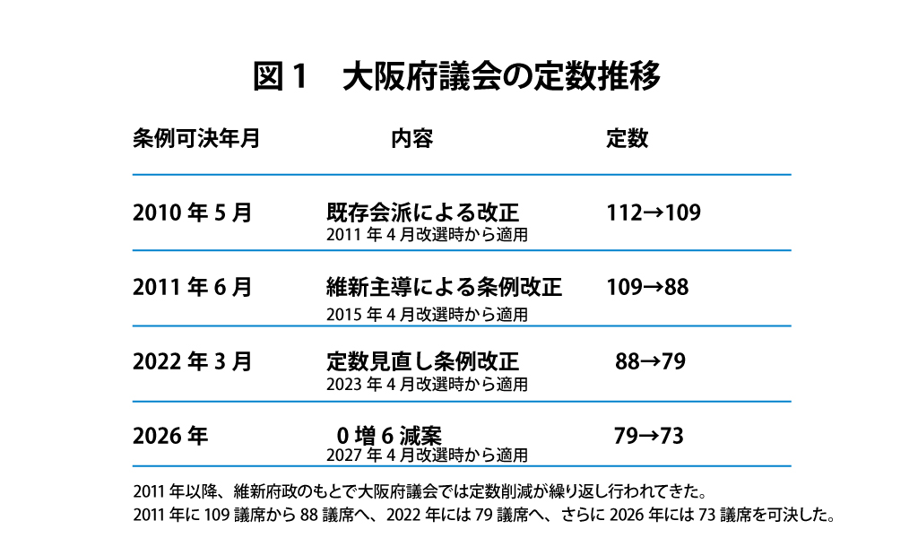 大阪府議会の条例可決年月				内容					　定数
2010年5月			既存会派による改正　　　　112→109
2011年6月			維新主導による条例改正　　109→88
2022年3月			定数見直し条例改正		　  88→79
2026年			　　0増6減案　　　		　  　  79→73定数推移
