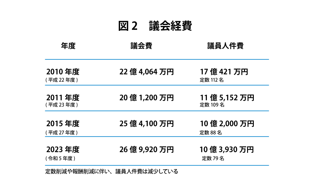 図2　議会経費
　　年度					　議会費					　議員人件費
2010年度			　22億4,064万円	　　　17億421万円
2011年度			　20億1,200万円	　　　11億5,152万円
2015年度			　25億4,100万円	　　　10億2,000万円
2023年度			　26億9,920万円		　  10億3,930万円