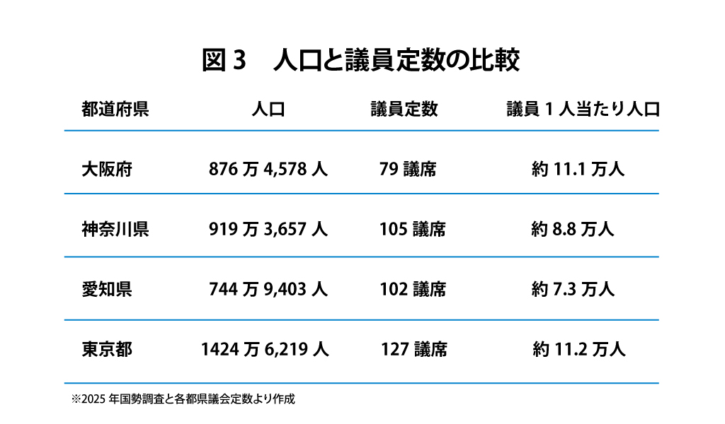 図3　人口と議員定数の比較
　都道府県　　　　　　人口　　　　　議員定数　　　　議員1人当たり人口
　大阪府			　876万4,578人　　　79議席	　　　　　約11.1万人
　神奈川県		　919万3,657人	　　105議席　　　　　約8.8万人
　愛知県			　744万9,403人　　　102議席　　　　　約7.3万人
　東京都　　　　1424万6,219人　　　127議席　　　　　約11.2万人