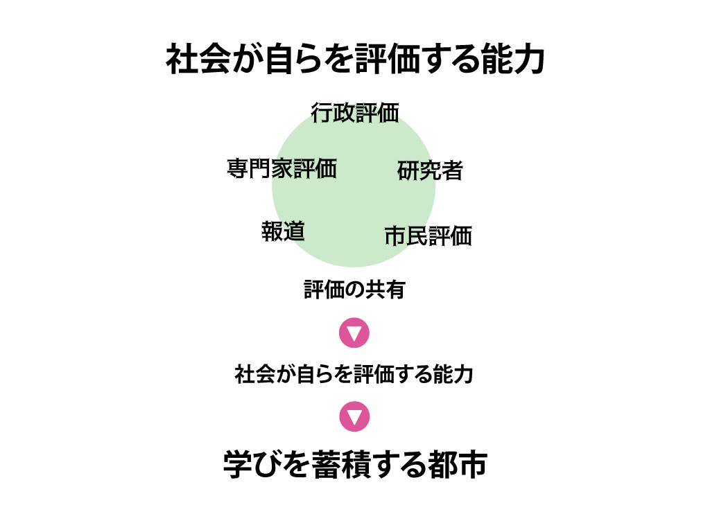 社会が自らを評価する能力
行政評価。
専門家評価。
研究者による分析。
報道による検証。
そして市民評価。
↓
評価の共有
↓
社会が自らを評価する能力
↓
学びを蓄積する都市