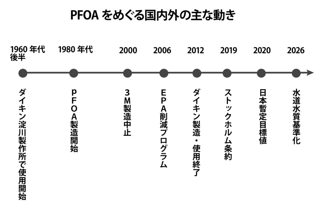 【資料】PFOAをめぐる国内外の主な動き
| 1960年代後半 | ダイキン淀川製作所でPFOA使用開始 
| 1980年代   | ダイキン淀川製作所でPFOA製造開始
| 2000年    | 米国3MがPFOS製造中止を発表
| 2006年    | 米EPAが「PFOA Stewardship Program」を開始
| 2010年    | 主要メーカーがPFOA排出・製品含有量95％削減目標
| 2012年    | ダイキン淀川製作所でPFOA製造・使用終了
| 2015年    | 米国主要メーカーがPFOA全廃目標を達成 
| 2019年    | PFOAがストックホルム条約の規制対象に追加
| 2020年    | 日本でPFOS・PFOAの暫定目標値（50ng/L）設定
| 2026年    | PFOS・PFOAが水道水質基準化