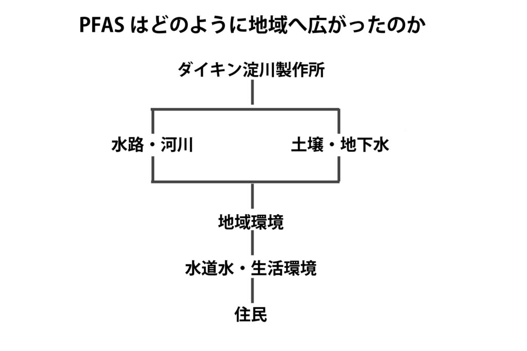PFASはどのように地域へ広がったのか