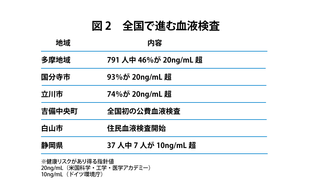 図2	全国で進む血液検査

地域	内容
多摩地域	791人中46％が20ng/mL超
国分寺市	93％が20ng/mL超
立川市	74％が20ng/mL超
吉備中央町	全国初の公費血液検査
白山市	住民血液検査開始
静岡県	37人中7人が10ng/mL超


健康リスクがあり得る指針値
20ng/mL（米国科学・工学・医学アカデミー）
10ng/mL（ドイツ環境庁）