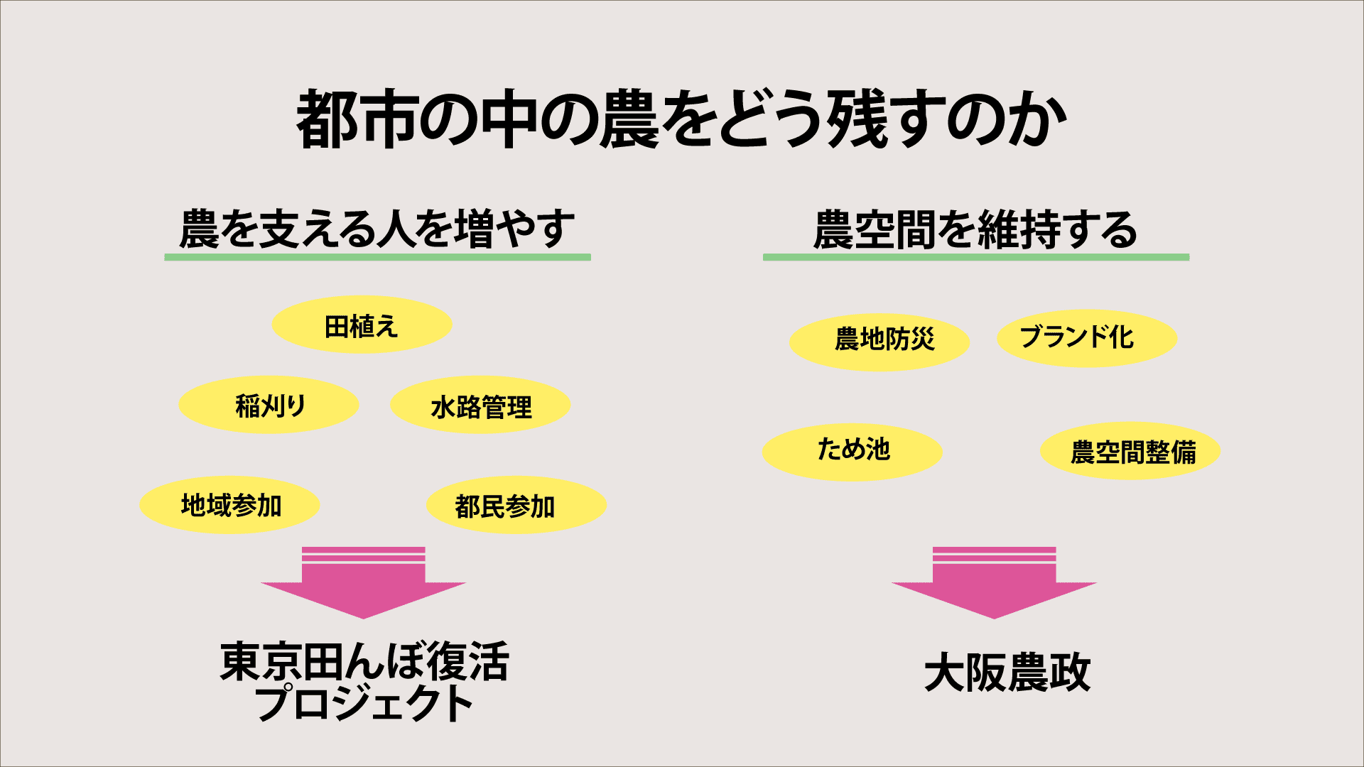 図1 都市の中の農をどう残すのか