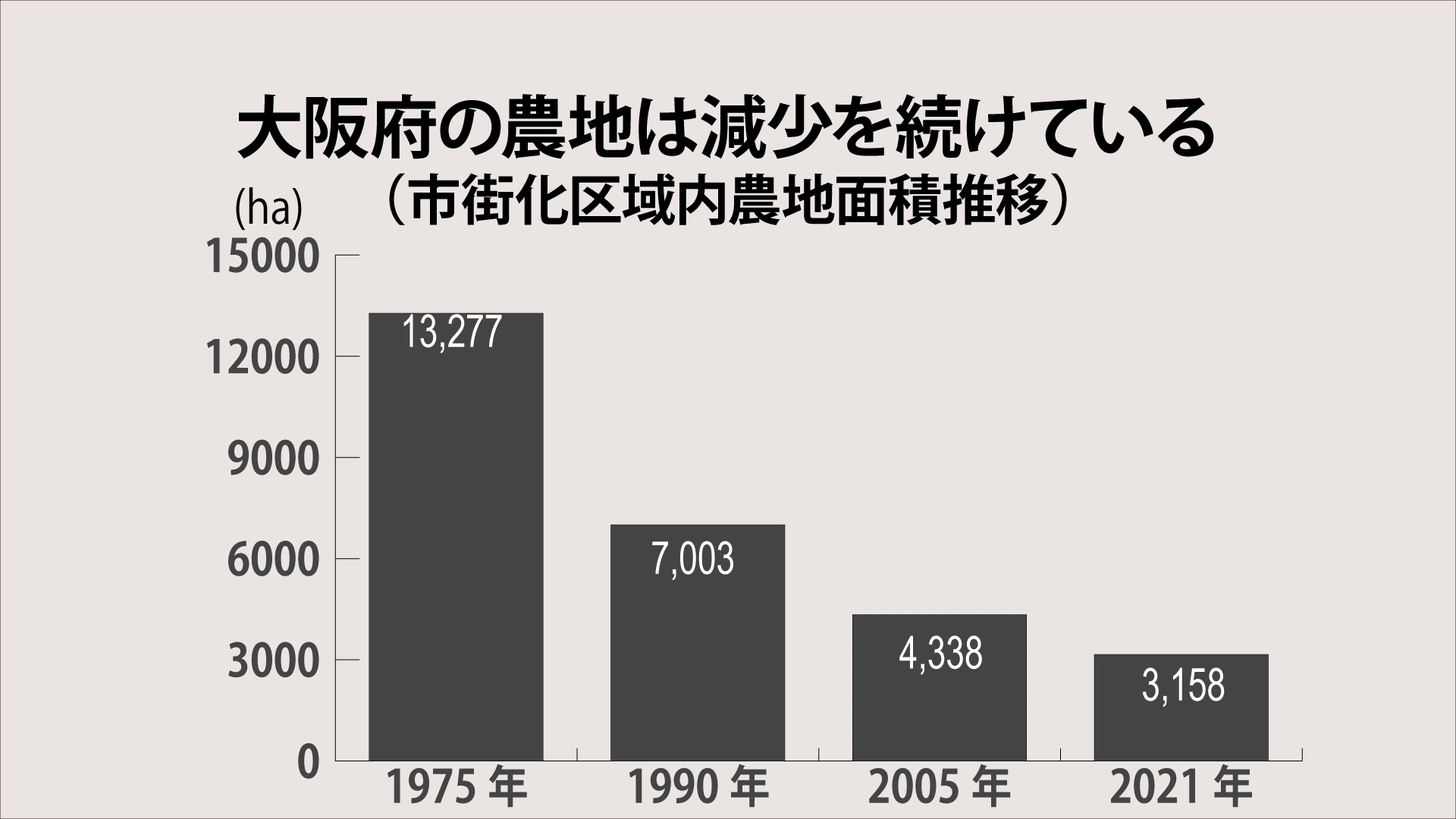 図2 大阪府の農地は減少を続けている