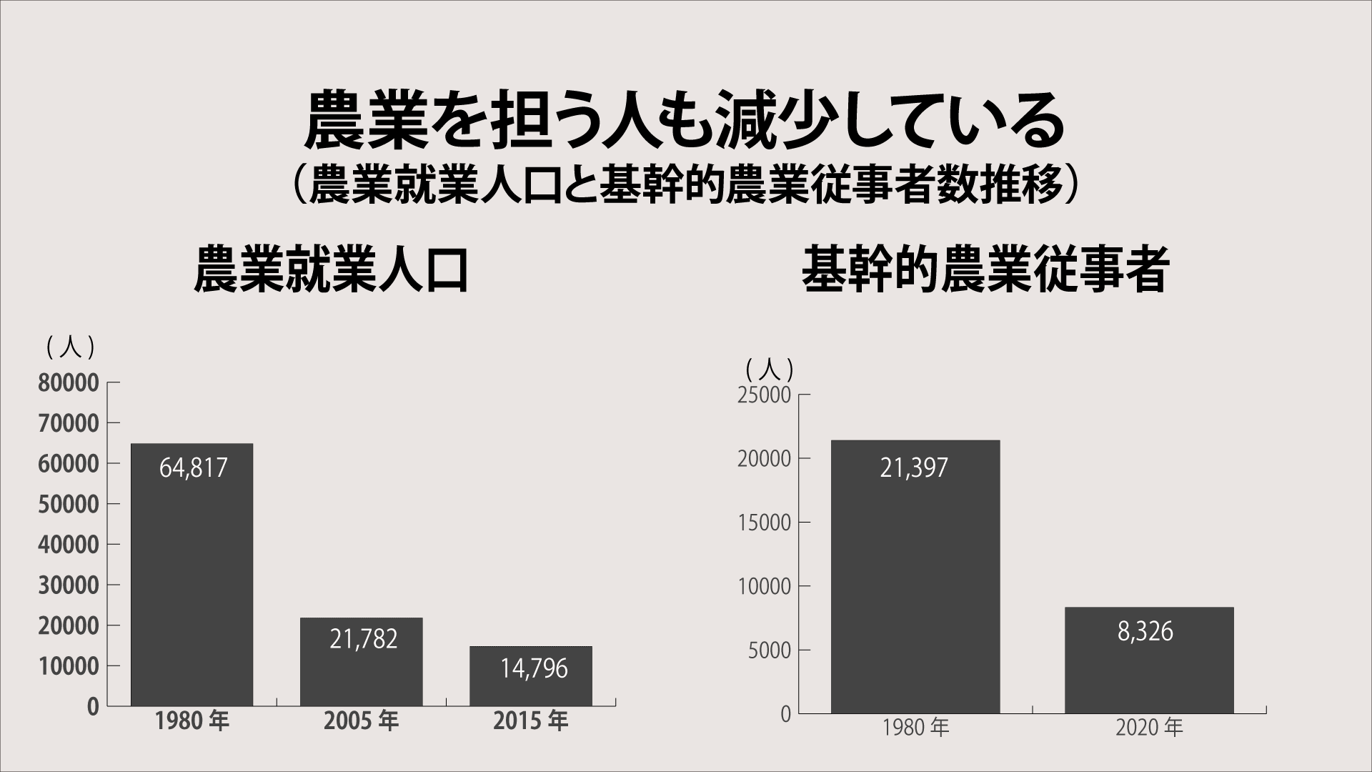図3 農業を担う人も減少している