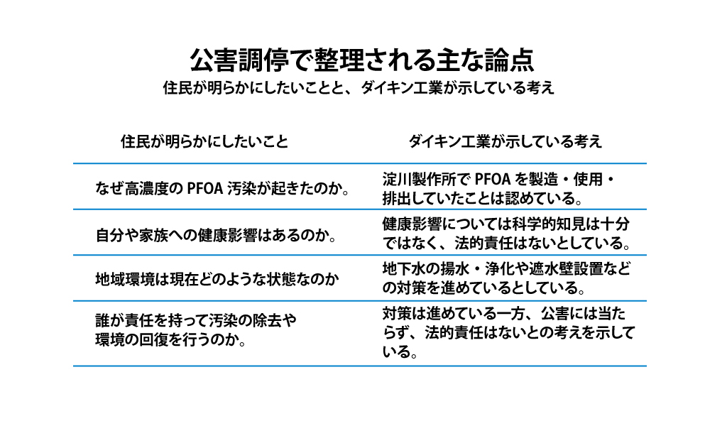 公害調停で整理される主な論点
住民が明らかにしたいことと、ダイキン工業が示している考え

住民が明らかにしたいこと	ダイキン工業が示している考え
なぜ高濃度のPFOA汚染が起きたのか。	淀川製作所でPFOAを製造・使用・排出していたことは認めている。
自分や家族への健康影響はあるのか。	健康影響については科学的知見は十分ではなく、法的責任はないとしている。
地域環境は現在どのような状態なのか。	地下水の揚水・浄化や遮水壁設置などの対策を進めているとしている。
誰が責任を持って汚染の除去や環境の回復を行うのか。	対策は進めている一方、公害には当たらず、法的責任については住民側と異なる考えを示している。