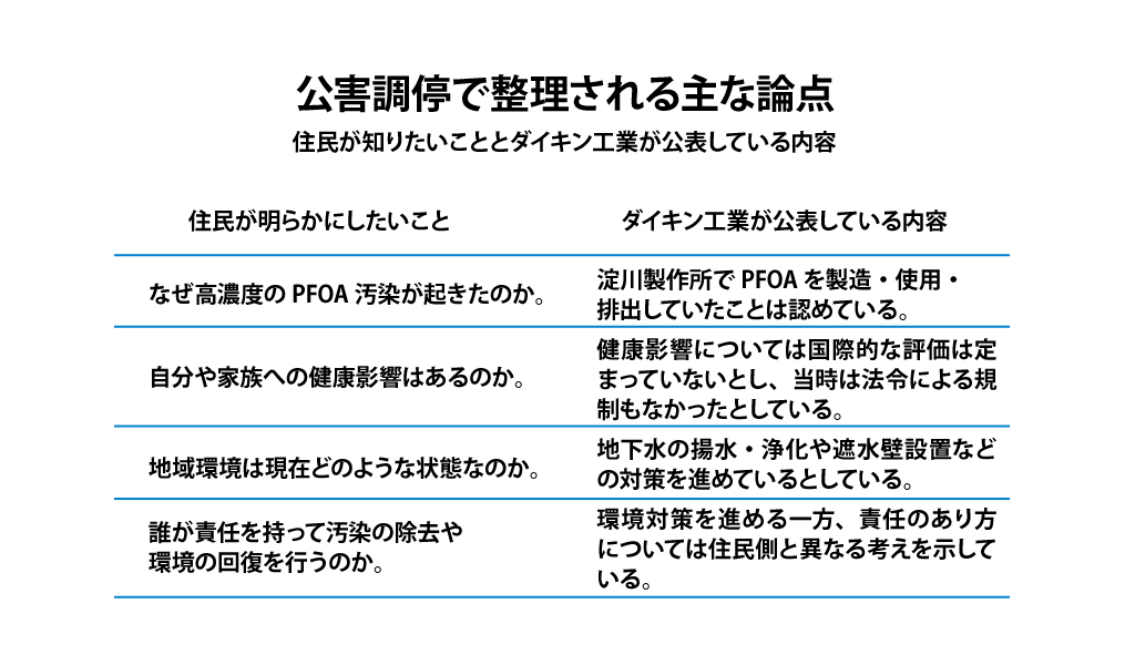 公害調停で整理される主な論点
住民が知りたいこととダイキン工業が公表している内容

住民が明らかにしたいこと
・なぜ高濃度のPFOA汚染が起きたのか。
・自分や家族への健康影響はあるのか。
・地域環境は現在どのような状態なのか。
・誰が責任を持って汚染の除去や環境の回復を行うのか。

ダイキン工業が公表している内容
・淀川製作所でPFOAを製造・使用・排出していたことは認めている。
・健康影響については国際的な評価は定まっていないとし、当時は法令による規制もなかったとしている。
・地下水の揚水・浄化や遮水壁設置などの対策を進めているとしている。
・環境対策を進める一方、責任のあり方については住民側と異なる考えを示している。