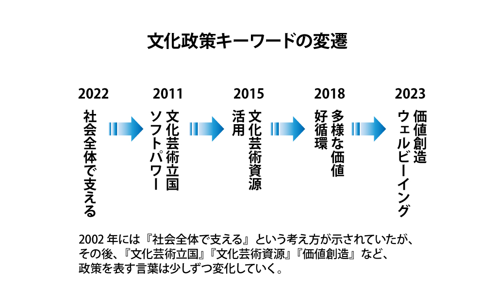 文化政策キーワードの変遷
2002
社会全体で支える
↓
2011
文化芸術立国
ソフトパワー
↓
2015
文化芸術資源
活用
↓
2018
多様な価値
好循環
↓
2023
価値創造
ウェルビーイング
「2002年には『社会全体で支える』という考え方が示されていたが、その後、『文化芸術立国』『文化芸術資源』『価値創造』など、政策を表す言葉は少しずつ変化していく。」