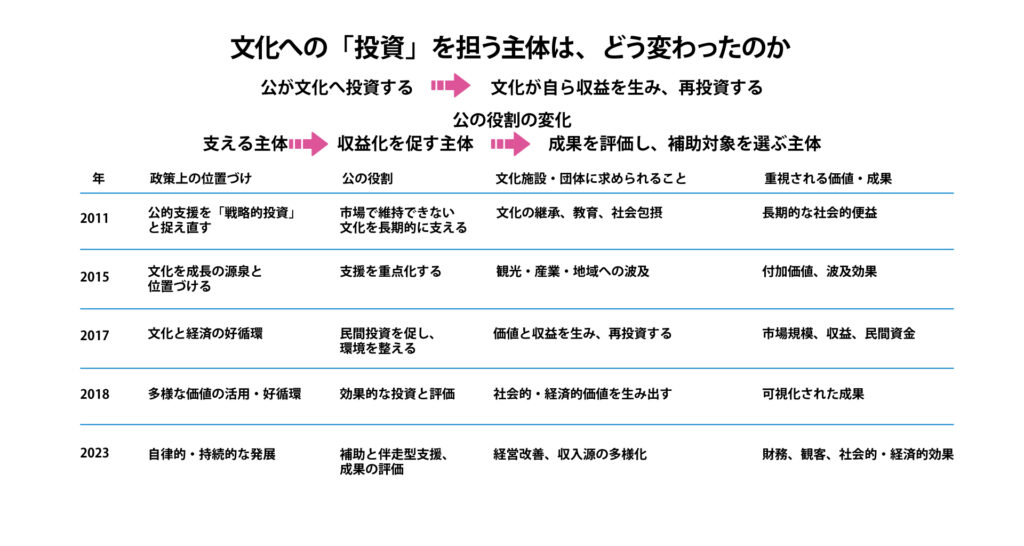 文化への「投資」を担う主体は、どう変わったのか

| 年	政策上の位置づけ		公の役割		文化施設・団体に求められること		重視される価値・成果
| ---- | ----------------- | ------------------- | --------------- | --------------- |
2011		公的支援を「戦略的投資」と捉え直す		市場で維持できない文化を長期的に支える		文化の継承、教育、社会包摂		長期的な社会的便益
2015		文化を成長の源泉と位置づける		支援を重点化する					観光・産業・地域への波及		付加価値、波及効果
2017		文化と経済の好循環			民間投資を促し、環境を整える			価値と収益を生み、再投資する		市場規模、収益、民間資金
2018		多様な価値の活用・好循環			効果的な投資と評価				社会的・経済的価値を生み出す		可視化された成果
2023		自律的・持続的な発展			補助と伴走型支援、成果の評価			経営改善、収入源の多様化		財務、観客、社会的・経済的効果