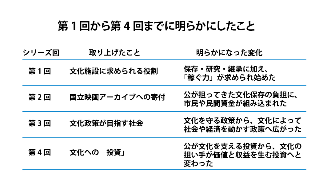 第1回から第4回までに明らかにしたこと
     | 取り上げたこと       | 明らかになった変化                           |
| --- | ------------- | ----------------------------------- |
| 第1回 | 文化施設に求められる役割  | 保存・研究・継承に加え、「稼ぐ力」が求められ始めた           |
| 第2回 | 国立映画アーカイブへの寄付 | 公が担ってきた文化保存の負担に、市民や民間資金が組み込まれた      |
| 第3回 | 文化政策が目指す社会    | 文化を守る政策から、文化によって社会や経済を動かす政策へ広がった    |
| 第4回 | 文化への「投資」      | 公が文化を支える投資から、文化の担い手が価値と収益を生む投資へ変わった |