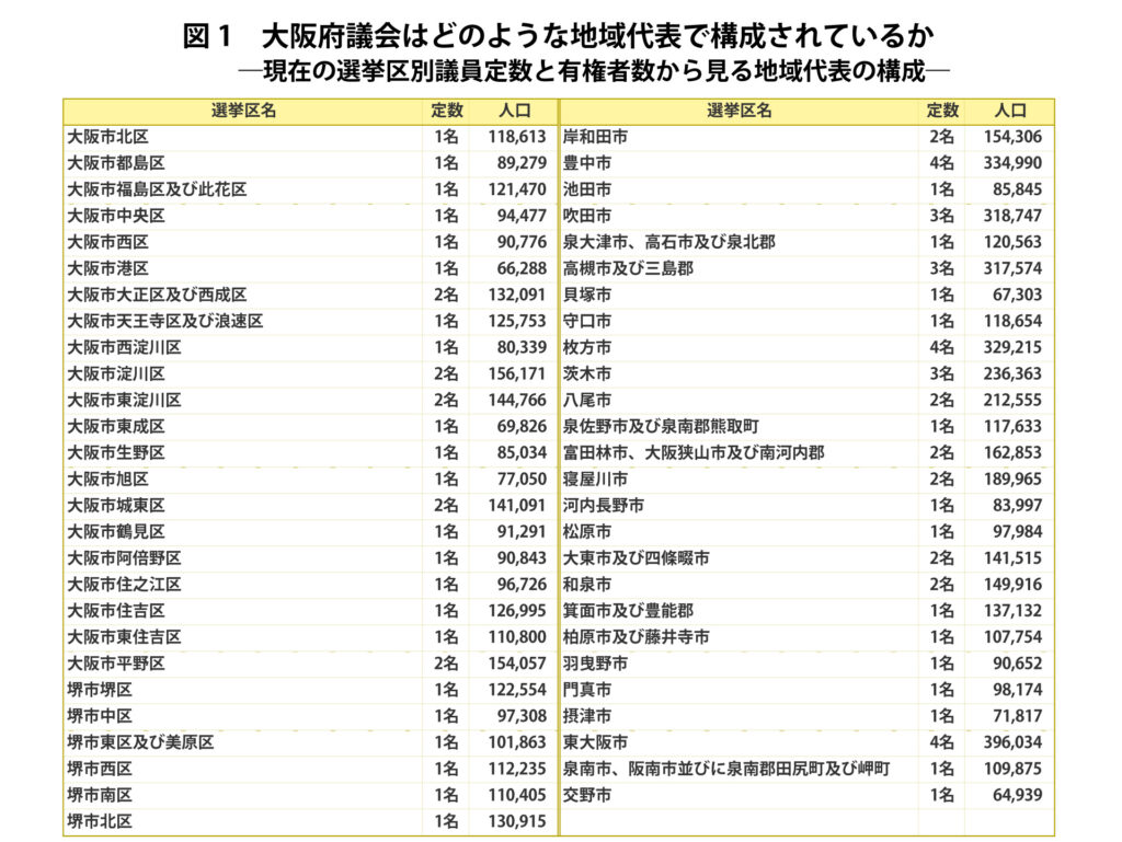 図1 大阪府議会はどのような地域代表で構成されているか
―現在の選挙区別議員定数と有権者数から見る地域代表の構成―