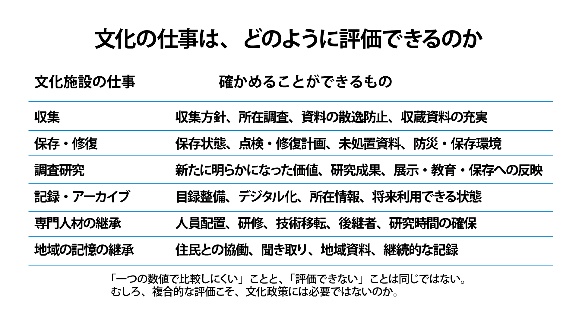 文化の仕事は、どのように評価できるのか
| 文化施設の仕事 | 確かめることができるもの |
| -------- | ------------------------------ |
| 収集 | 収集方針、所在調査、資料の散逸防止、収蔵資料の充実 |
| 保存・修復 | 保存状態、点検・修復計画、未処置資料、防災・保存環境 |
| 調査研究 | 新たに明らかになった価値、研究成果、展示・教育・保存への反映 |
| 記録・アーカイブ | 目録整備、デジタル化、所在情報、将来利用できる状態 |
| 専門人材の継承 | 人員配置、研修、技術移転、後継者、研究時間の確保 |
| 地域の記憶の継承 | 住民との協働、聞き取り、地域資料、継続的な記録 |
「一つの数値で比較しにくい」ことと、「評価できない」ことは同じではない。
むしろ、複合的な評価こそ、文化政策には必要ではないのか。