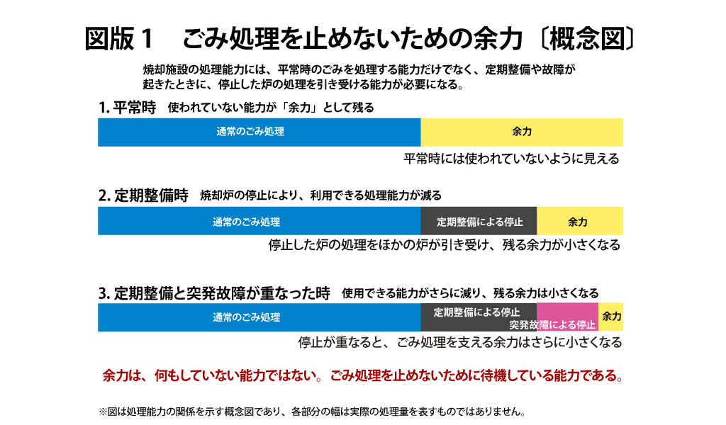 図版1 ごみ処理を止めないための余力
| 状態 | 処理能力の内訳 | 読者に伝える内容 |
| ----------- | --------------------------------- | ---------------------- |
| 平常時 | 通常のごみ処理+残された余力 | 使われていない能力があるように見える |
| 定期整備時 | 通常のごみ処理+整備による停止+縮小した余力 | 計画された停止によって、余力の一部が使われる |
| 整備と故障が重なった時 | 通常のごみ処理+整備による停止+故障による停止+さらに縮小した余力 | 予定外の停止が重なると、残る能力が少なくなる |