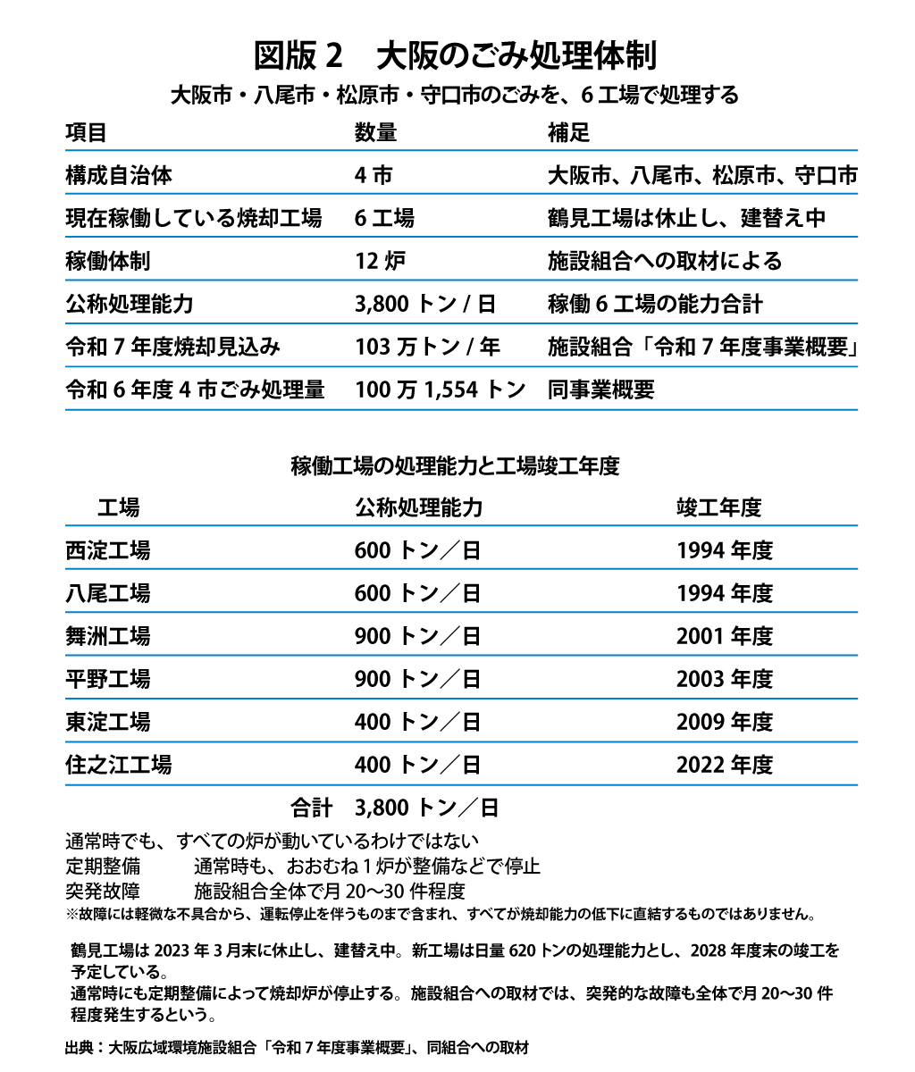 図版2 大阪のごみ処理体制
| 項目 | 表示する数字 | 補足 |
| ------------ | ----------: | --------------- |
| 構成自治体 | 4市 | 大阪市、八尾市、松原市、守口市 |
| 現在稼働している焼却工場 | 6工場 | 鶴見工場は休止し、建替え中 |
| 稼働体制 | 12炉 | 施設組合への取材による |
| 公称処理能力 | 日量3,800トン | 稼働6工場の能力合計 |
| 令和7年度焼却見込み | 年間103万トン | 施設組合「令和7年度事業概要」 |
| 令和6年度4市ごみ処理量 | 100万1,554トン | 同事業概要 |
| 工場 | 公称処理能力 | 竣工年度 |
| ----- | ------------: | -----: |
| 西淀工場 | 600トン/日 | 1994年度 |
| 八尾工場 | 600トン/日 | 1994年度 |
| 舞洲工場 | 900トン/日 | 2001年度 |
| 平野工場 | 900トン/日 | 2003年度 |
| 東淀工場 | 400トン/日 | 2009年度 |
| 住之江工場 | 400トン/日 | 2022年度 |
| 合計 | **3,800トン/日** | |
通常時でも、すべての炉が動いているわけではない
定期整備
通常時も、おおむね1炉が整備などで停止
突発故障
施設組合全体で月20〜30件程度
※故障には軽微な不具合から、運転停止を伴うものまで含まれ、すべてが焼却能力の低下に直結するものではありません。
鶴見工場は2023年3月末に休止し、建替え中。新工場は日量620トンの処理能力とし、2028年度末の竣工を予定している。
通常時にも定期整備によって焼却炉が停止する。施設組合への取材では、突発的な故障も全体で月20〜30件程度発生するという。
出典:大阪広域環境施設組合「令和7年度事業概要」、同組合への取材