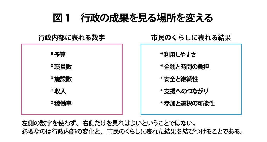 【図1 行政の成果を見る場所を変える】
行政内部に表れる数字
* 予算
* 職員数
* 施設数
* 収入
* 稼働率
市民のくらしに表れる結果
* 利用しやすさ
* 金銭と時間の負担
* 安全と継続性
* 支援へのつながり
* 参加と選択の可能性
* 将来に残る選択肢
左側の数字を使わず、右側だけを見ればよいということではない。
必要なのは、行政内部の変化と、市民のくらしに表れた結果を結びつけることである。