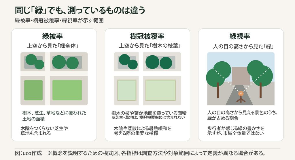 同じ「緑」でも、測っているものは違う

●緑被率
　市域を真上から見て、樹木、芝生、草地などの緑に覆われた面積の割合。

●樹冠被覆率
　市域を真上から見て、樹木の枝葉が覆っている面積の割合。木陰や蒸散による暑熱緩和を考える際に重要な指標。

●緑視率
　人の目の高さから見える景色のうち、樹木や植栽などの緑が占める割合。