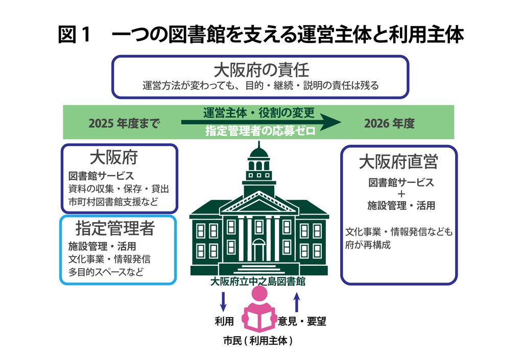 変わる運営、残る図書館と行政責任

実務の担い手は変わっても、市民の必要と行政の責任は残る。