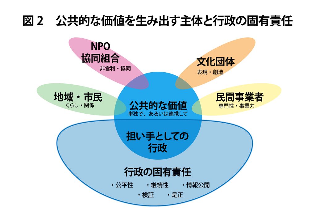 #公共的な価値は、行政だけが生み出すものではない

公共的な価値

行政
地域・市民
多様な担い手
NPO／協同組合／文化団体／民間事業者