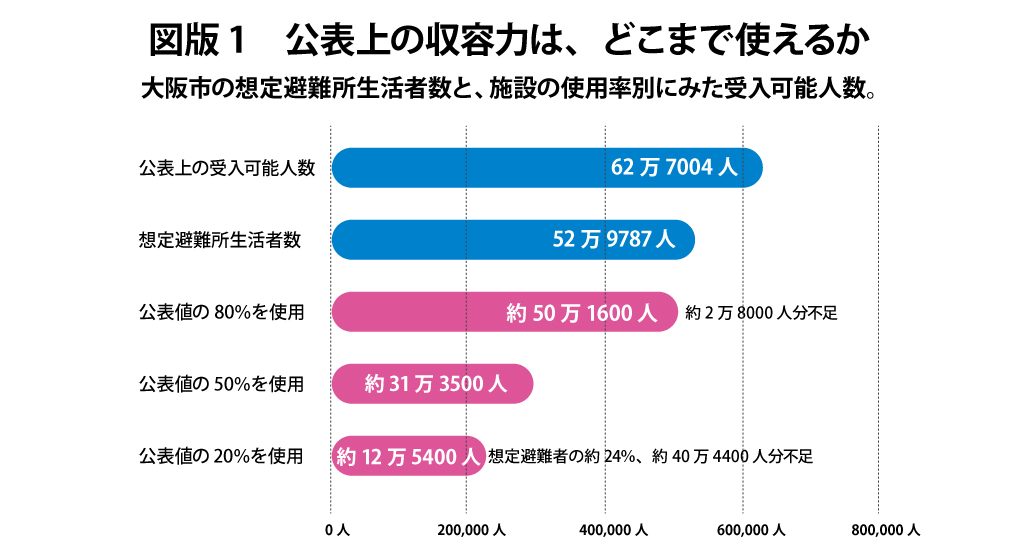 図版1　公表上の収容力は、どこまで使えるか
大阪市の想定避難所生活者数と、施設の使用率別にみた受入可能人数。