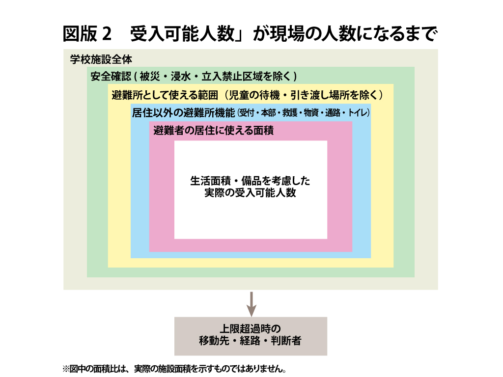 【図版2　「受入可能人数」が現場の人数になるまで】
    A["学校施設全体"] --> B["安全確認<br>被災・浸水・立入禁止区域を除く"]
    B --> C["学校機能<br>児童の待機・引き渡し場所を確保"]
    C --> D["避難所機能<br>受付・本部・救護・物資・通路・トイレ"]
    D --> E["避難者の居住に使える面積"]
    E --> F["生活面積・備品を考慮した<br>実際の受入可能人数"]
    F --> G["上限超過時の<br>移動先・経路・判断者"]