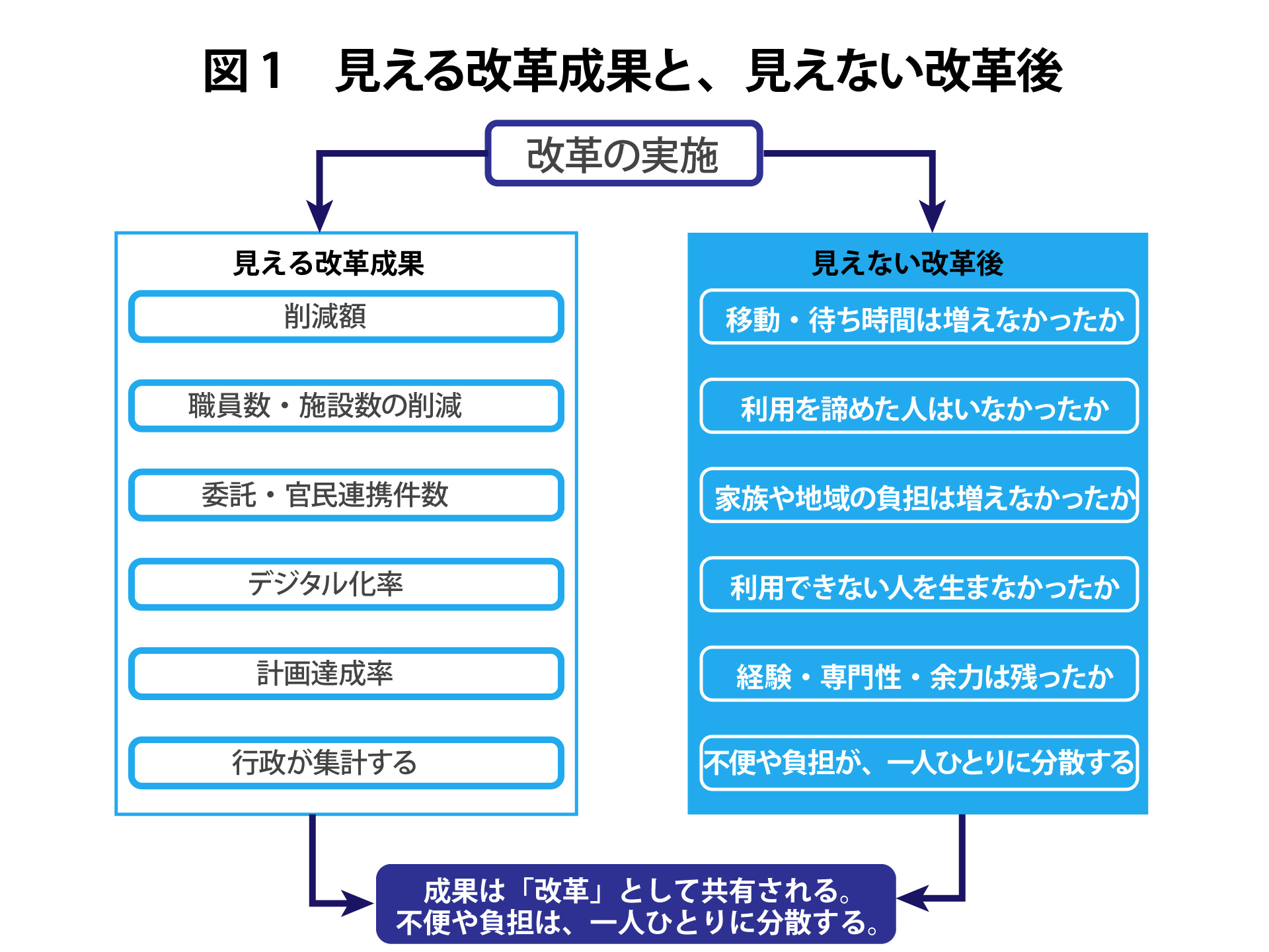 【図1 見える改革成果と、見えない改革後】
| 見える改革成果 | 見えない改革後 |
| --------- | ---------------- |
| 削減額 | 移動・待ち時間は増えなかったか |
| 職員・施設の削減数 | 利用を諦めた人はいなかったか |
| 委託・官民連携件数 | 家族や地域の負担は増えなかったか |
| デジタル化率 | 利用できない人を生まなかったか |
| 計画達成率 | 経験・専門性・余力は残ったか |
| 行政が集計する | 一人ひとりの事情に分散する |
成果は「改革」として共有される。
失われたものは、個人が引き受ける。