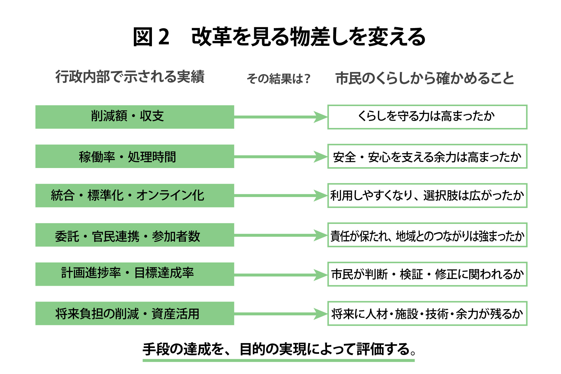 | 行政内部で示される実績 | その結果は? | 市民のくらしから確かめること |
| ------------- | ------ | --------------------- |
| 削減額・収支 | → | くらしを守る力は高まったか |
| 稼働率・処理時間 | → | 安全・安心と異常時の余力は高まったか |
| 統合・標準化・オンライン化 | → | 利用可能性と選択肢は広がったか |
| 委託・官民連携・参加者数 | → | 責任が保たれ、地域とのつながりは強まったか |
| 計画進捗率・目標達成率 | → | 市民が判断・検証・修正に関われるか |
| 財政負担削減・資産活用 | → | 将来に人材・施設・技術・余力が残るか |
手段の達成を、目的の実現によって評価する。