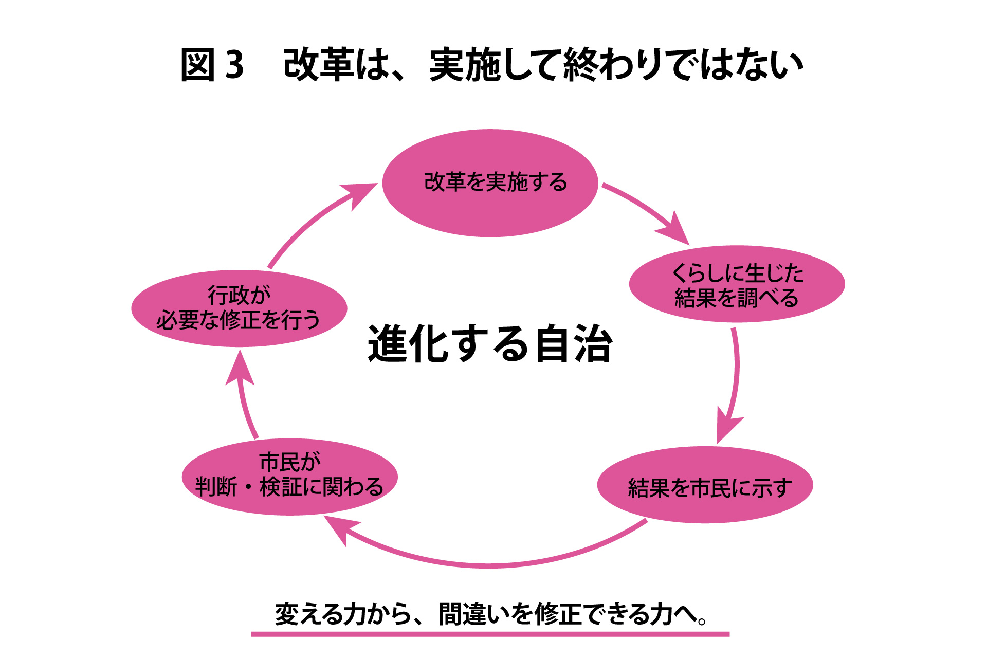 【図3 改革は、実施して終わりではない】
進化する自治
改革を実施する
くらしに生じた結果を調べる
結果を市民に示す
市民が判断・検証に関わる
行政が必要な修正を行う
変える力から、間違いを修正できる力へ。