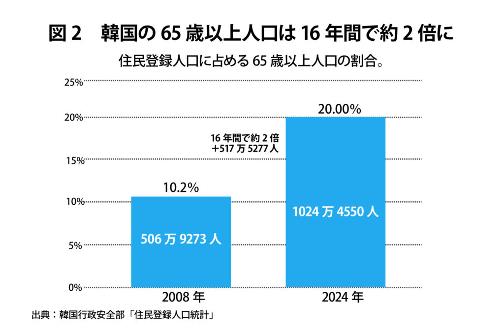 図版2
韓国の65歳以上人口は16年間で約2倍に
住民登録人口に占める65歳以上人口の割合。