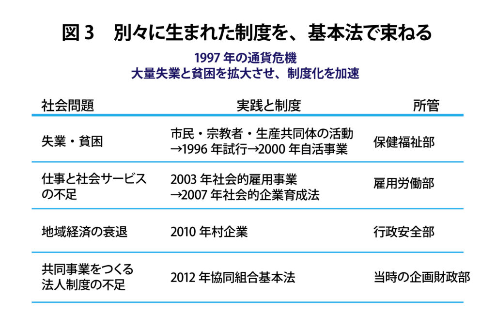 | 社会問題 | 実践と制度 | 所管 |
| --------------- | --------------------------------- | -------- |
| 失業・貧困 | 市民・宗教者・生産共同体の活動→1996年試行→2000年自活事業 | 保健福祉部 |
| 仕事と社会サービスの不足 | 2003年社会的雇用事業→2007年社会的企業育成法 | 雇用労働部 |
| 地域経済の衰退 | 2010年村企業 | 行政安全部 |
| 共同事業をつくる法人制度の不足 | 2012年協同組合基本法 | 当時の企画財政部 |