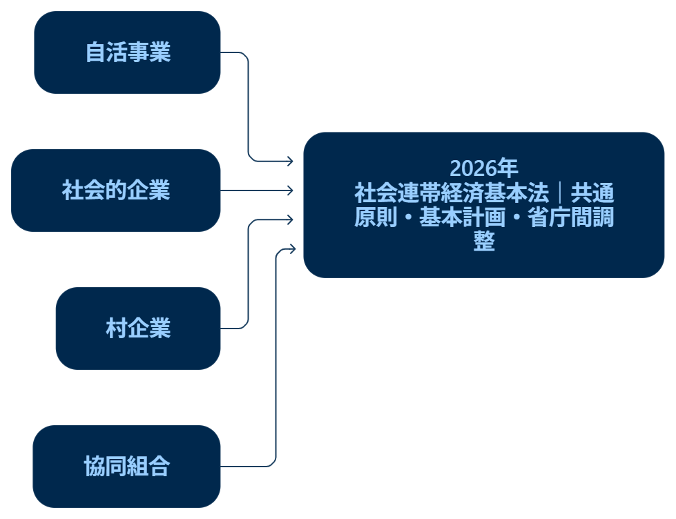 flowchart LR
    A["自活事業"] --> E["2026年 社会連帯経済基本法｜共通原則・基本計画・省庁間調整"]
    B["社会的企業"] --> E
    C["村企業"] --> E
    D["協同組合"] --> E