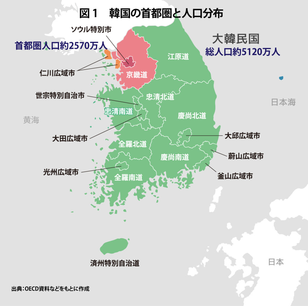 【図1】韓国の首都圏と人口分布**
韓国の総人口約5120万人、首都圏人口約2570万人
「韓国人の半数が、国土の北西部に位置する首都圏に住む」