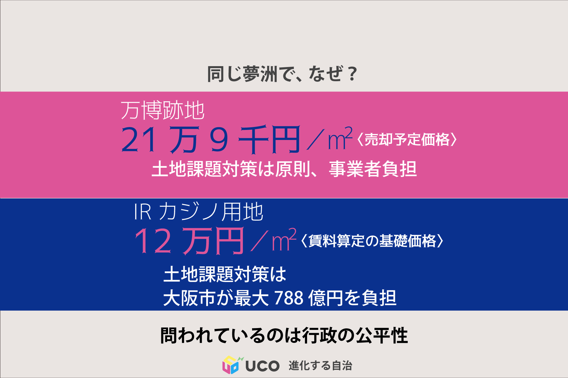 万博跡地921億円が突きつける、IRカジノ事業者優遇と行政の公平性 同じ夢洲で、なぜ？ 万博跡地は約21万9千円／㎡で、土地課題対策は原則事業者負担。 IRカジノ用地は12万円／㎡を賃料算定の基礎とし、大阪市が最大788億円を負担する。 なぜ、これほど条件が違うのか。問われる行政の公平性。