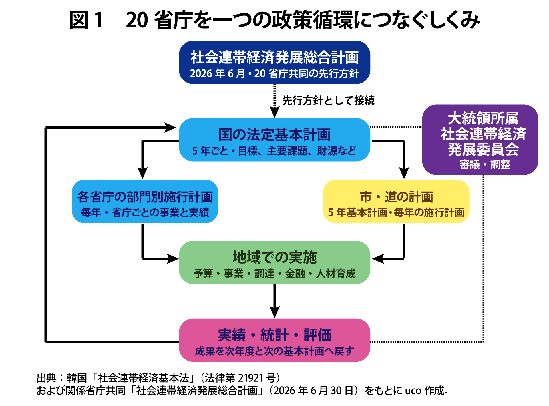 図1　20省庁を一つの政策循環につなぐしくみ
    A["社会連帯経済発展総合計画：2026年6月の先行方針"] -.-> B["国の法定基本計画：5年"]
    B --> C["各省庁の部門別施行計画：毎年"]
    B --> D["市・道の基本計画と施行計画"]
    C --> E["予算・事業・調達・金融"]
    D --> E
    E --> F["実績・統計・評価"]
    F --> B
    G["大統領所属の発展委員会：審議・調整"] --- B
    G --- F
**出典：**韓国「社会連帯経済基本法」（法律第21921号）および関係省庁共同「社会連帯経済発展総合計画」（2026年6月30日）をもとにuco作成。
