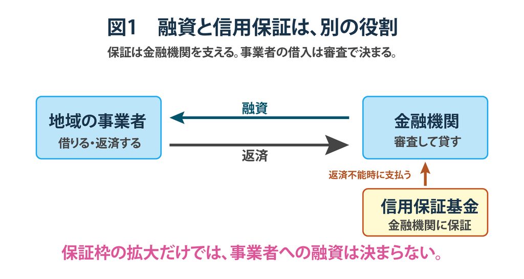 図1　融資と信用保証は、別の役割