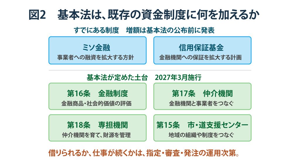 図2　基本法は、既存の資金制度に何を加えるか
