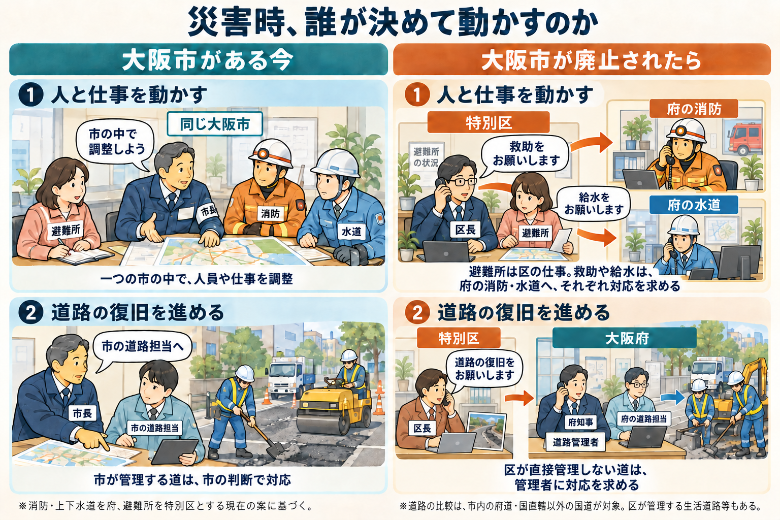 大阪市がある今と、廃止され特別区になった場合の比較。市全体を動かす力、道路管理の権限、関西広域連合への参加、救助実施市を目指す選択肢の変化。
大阪市が廃止されれば、災害時に同じ市の中でできる調整が、別の自治体への依頼に変わる。
避難所、消防、水道、道路復旧。命を守る仕事のつながりが変わり、その負担を市民が背負う。